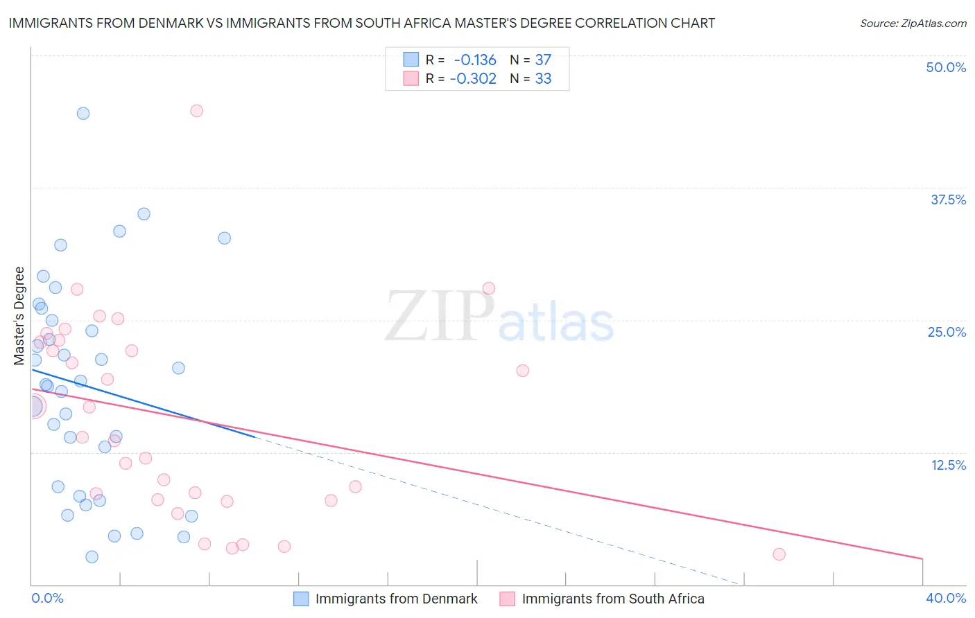 Immigrants from Denmark vs Immigrants from South Africa Master's Degree