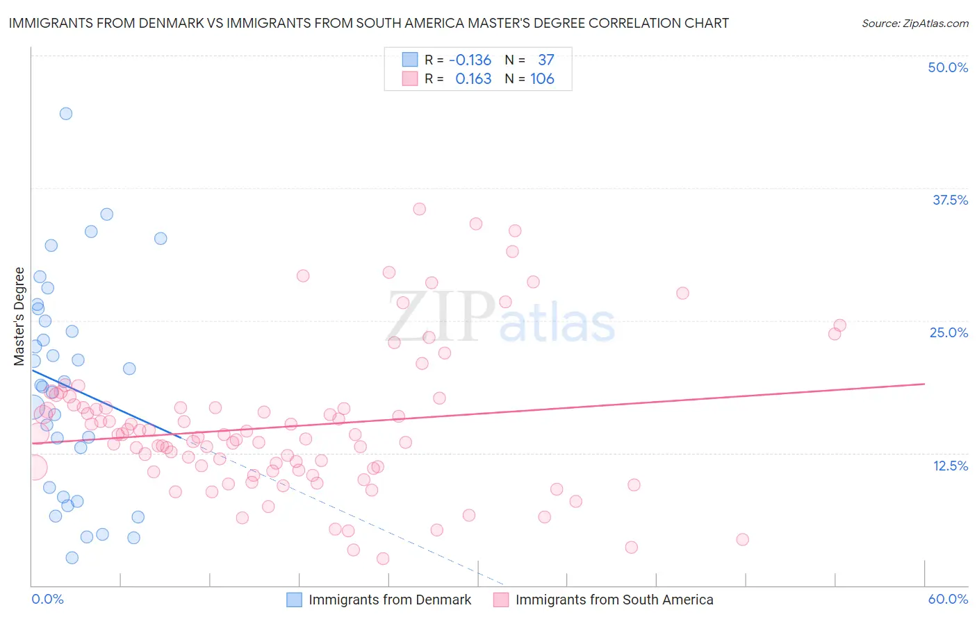 Immigrants from Denmark vs Immigrants from South America Master's Degree