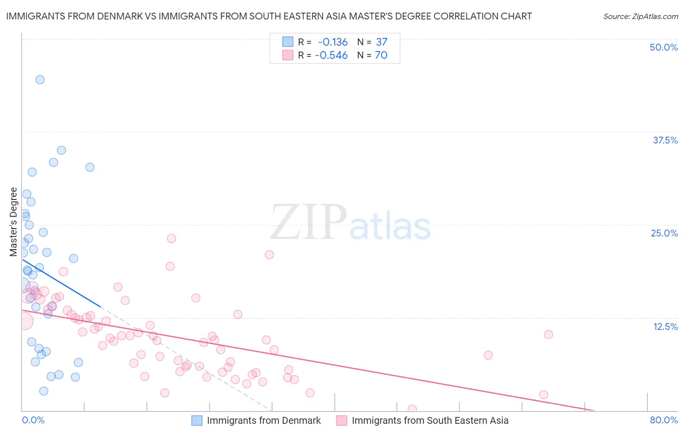 Immigrants from Denmark vs Immigrants from South Eastern Asia Master's Degree