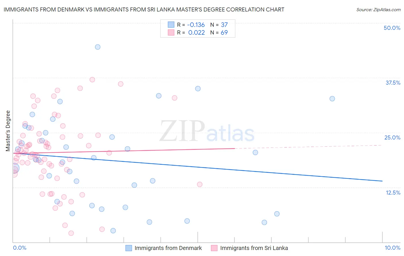 Immigrants from Denmark vs Immigrants from Sri Lanka Master's Degree