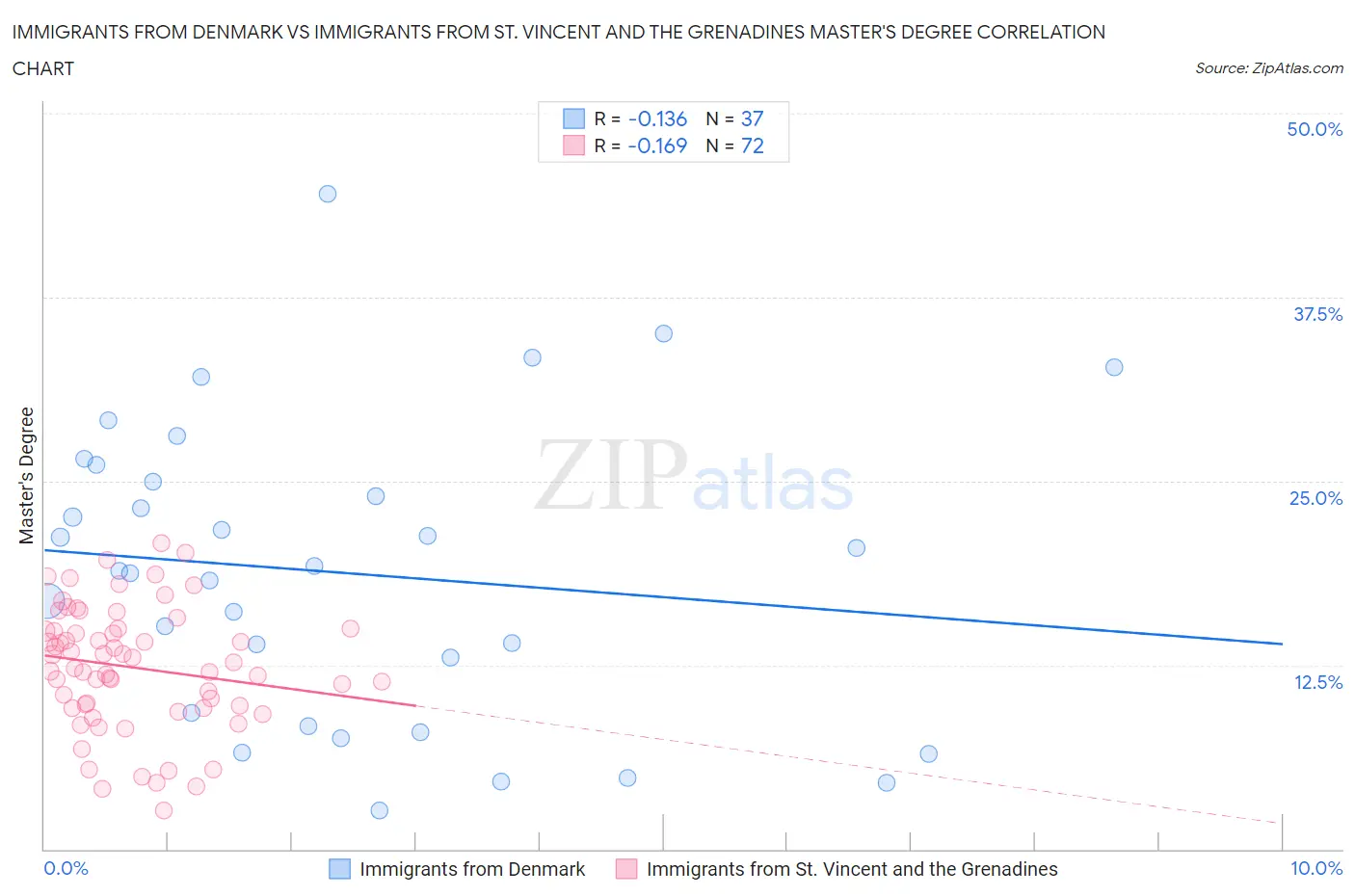 Immigrants from Denmark vs Immigrants from St. Vincent and the Grenadines Master's Degree