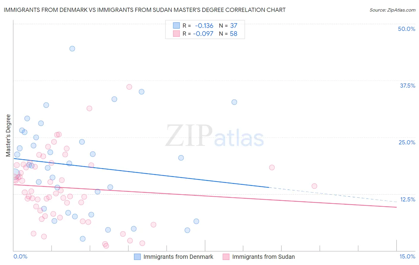 Immigrants from Denmark vs Immigrants from Sudan Master's Degree