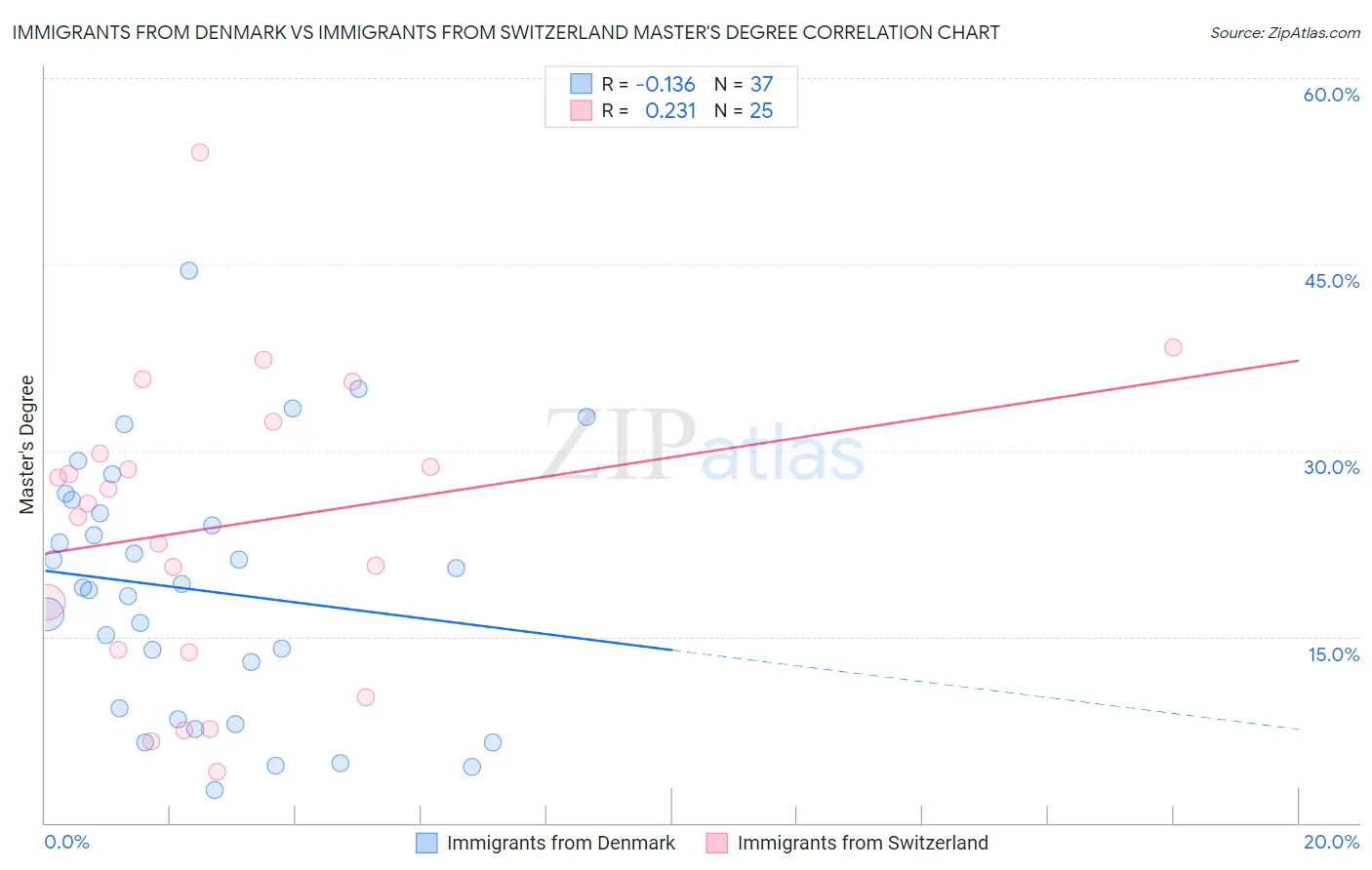 Immigrants from Denmark vs Immigrants from Switzerland Master's Degree