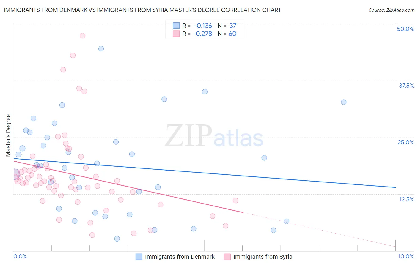 Immigrants from Denmark vs Immigrants from Syria Master's Degree