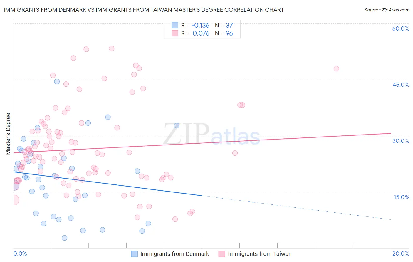 Immigrants from Denmark vs Immigrants from Taiwan Master's Degree