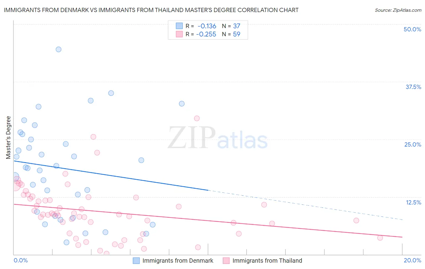 Immigrants from Denmark vs Immigrants from Thailand Master's Degree