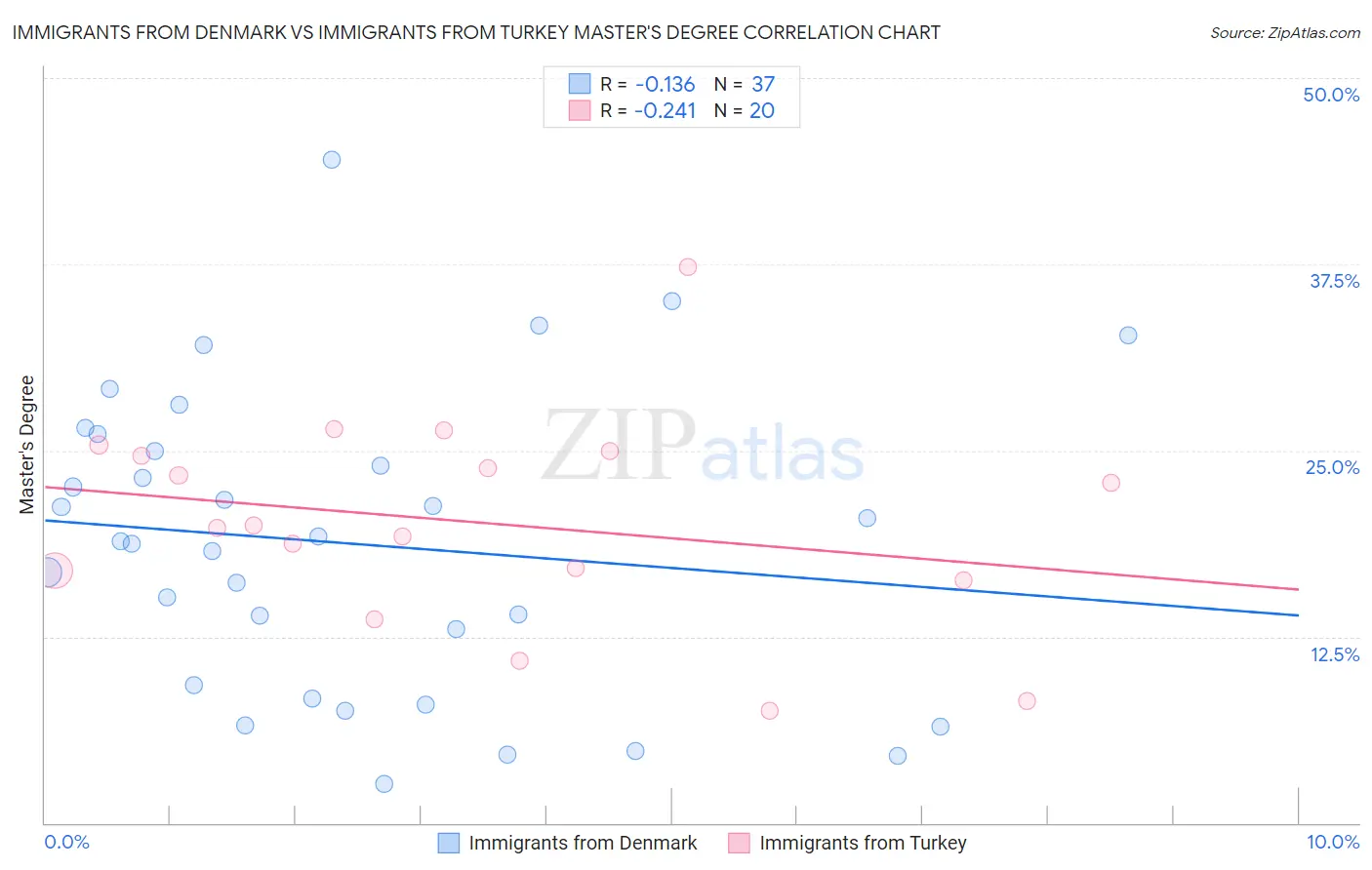 Immigrants from Denmark vs Immigrants from Turkey Master's Degree