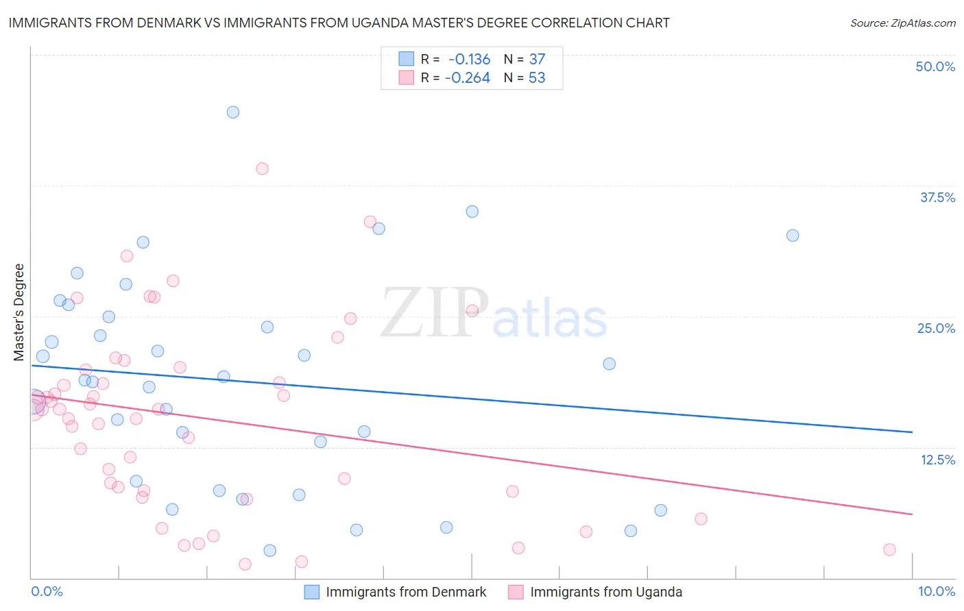 Immigrants from Denmark vs Immigrants from Uganda Master's Degree