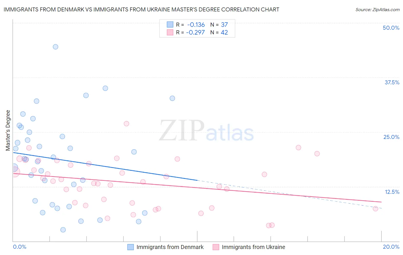 Immigrants from Denmark vs Immigrants from Ukraine Master's Degree