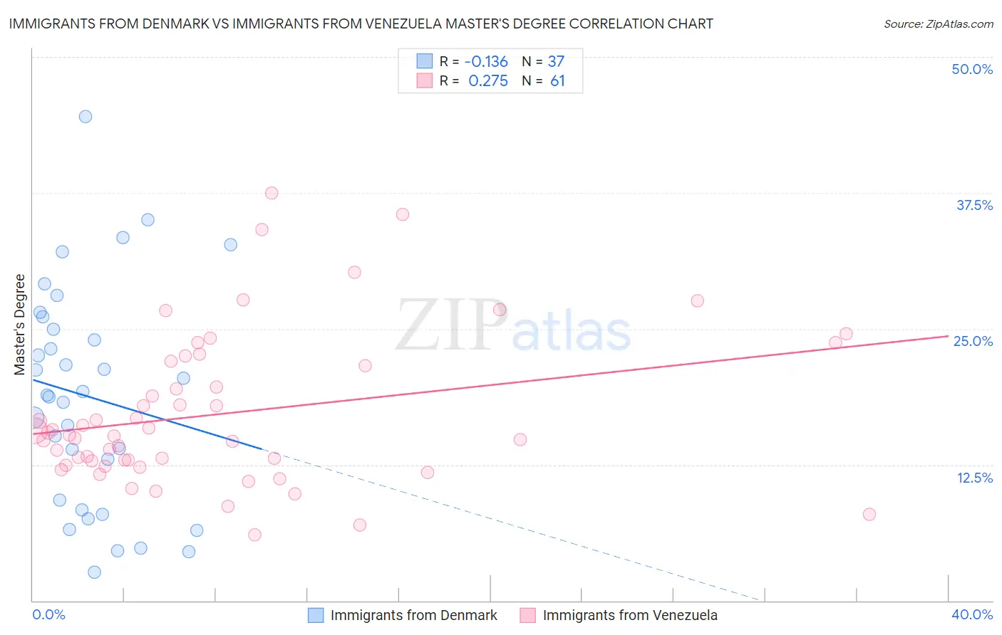 Immigrants from Denmark vs Immigrants from Venezuela Master's Degree