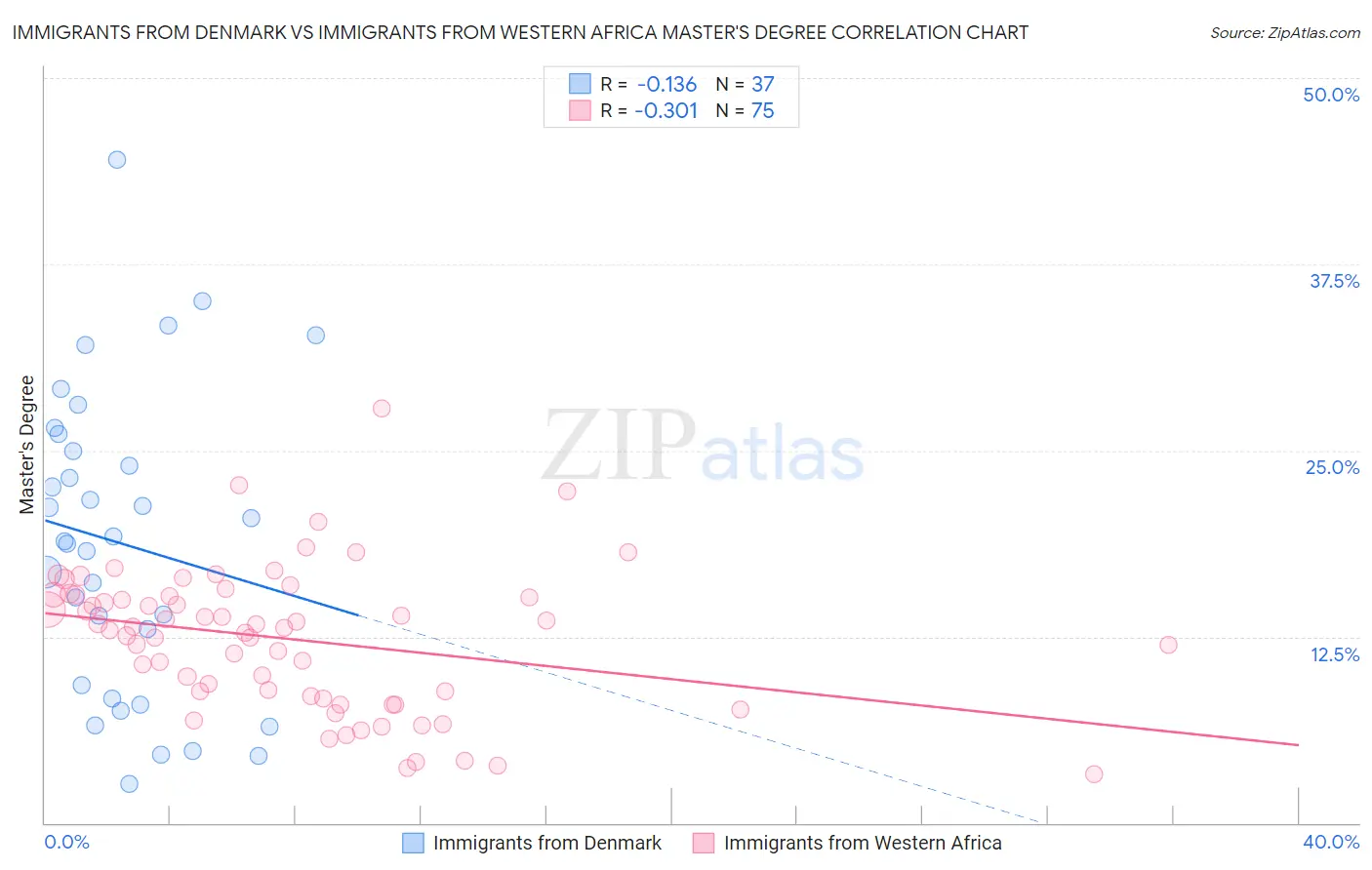 Immigrants from Denmark vs Immigrants from Western Africa Master's Degree