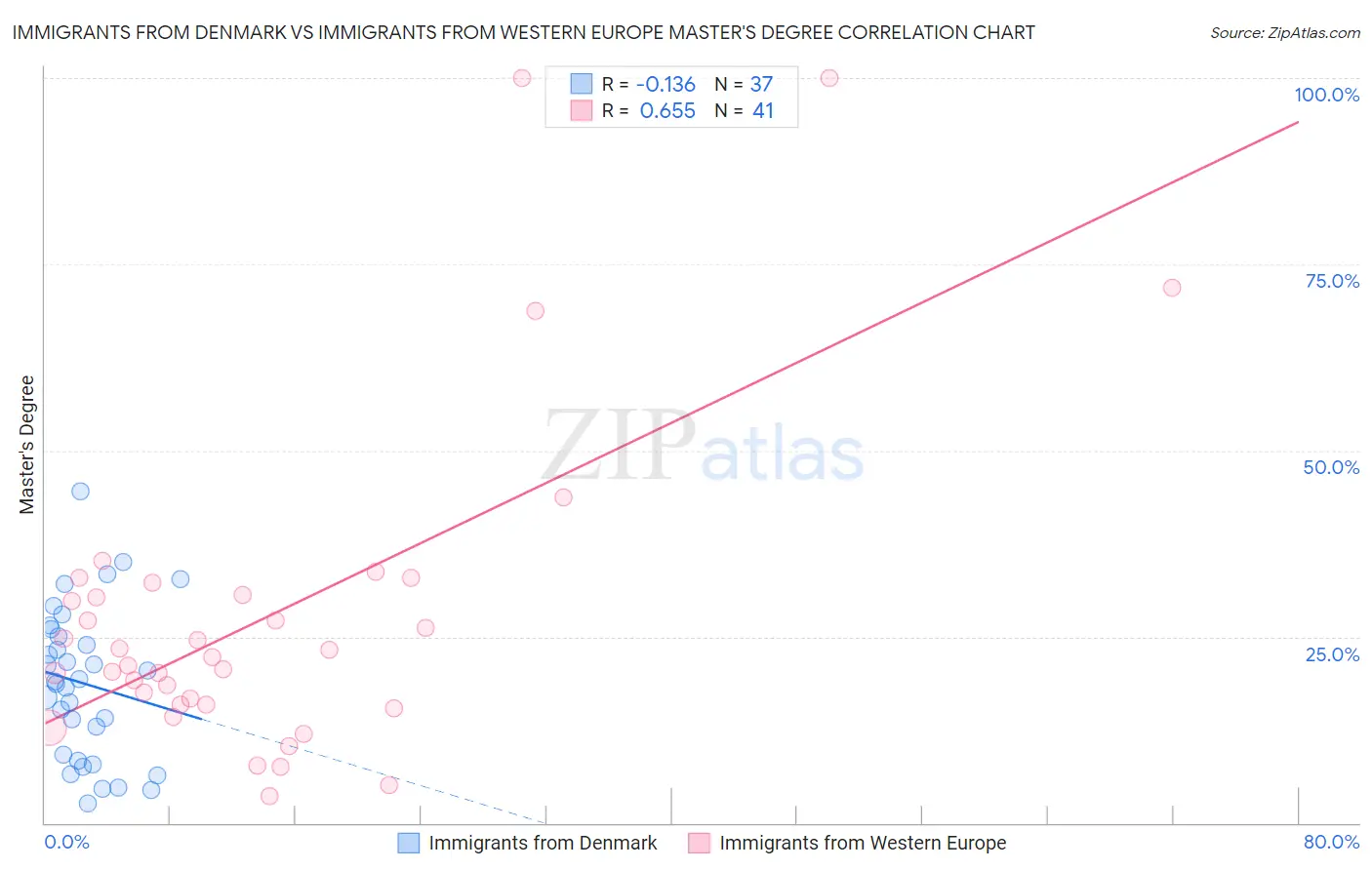 Immigrants from Denmark vs Immigrants from Western Europe Master's Degree