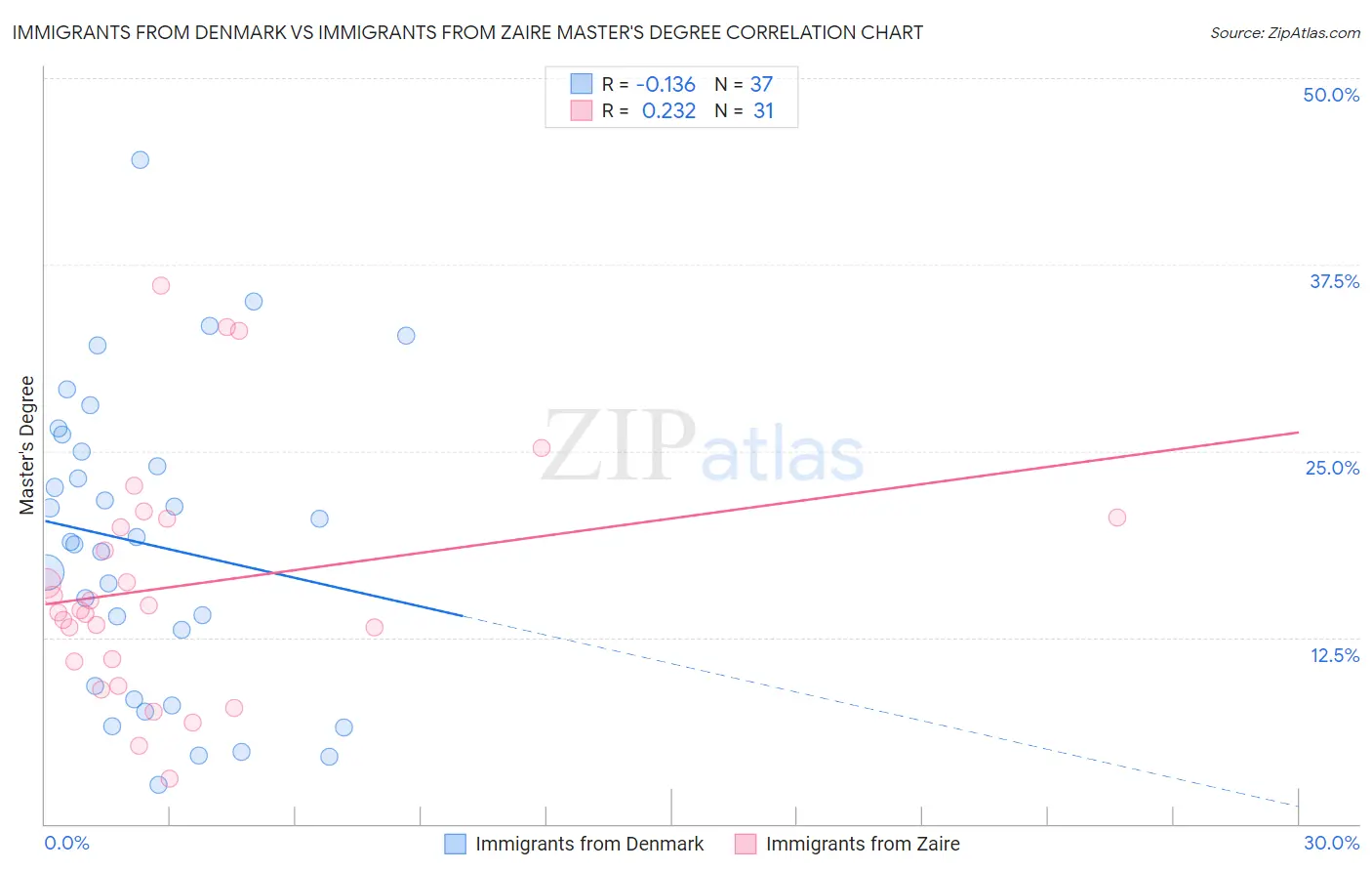 Immigrants from Denmark vs Immigrants from Zaire Master's Degree