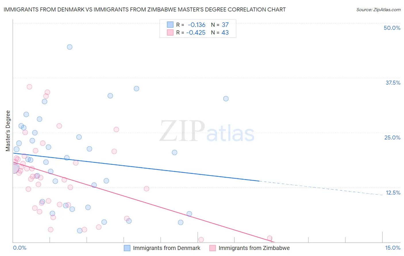 Immigrants from Denmark vs Immigrants from Zimbabwe Master's Degree