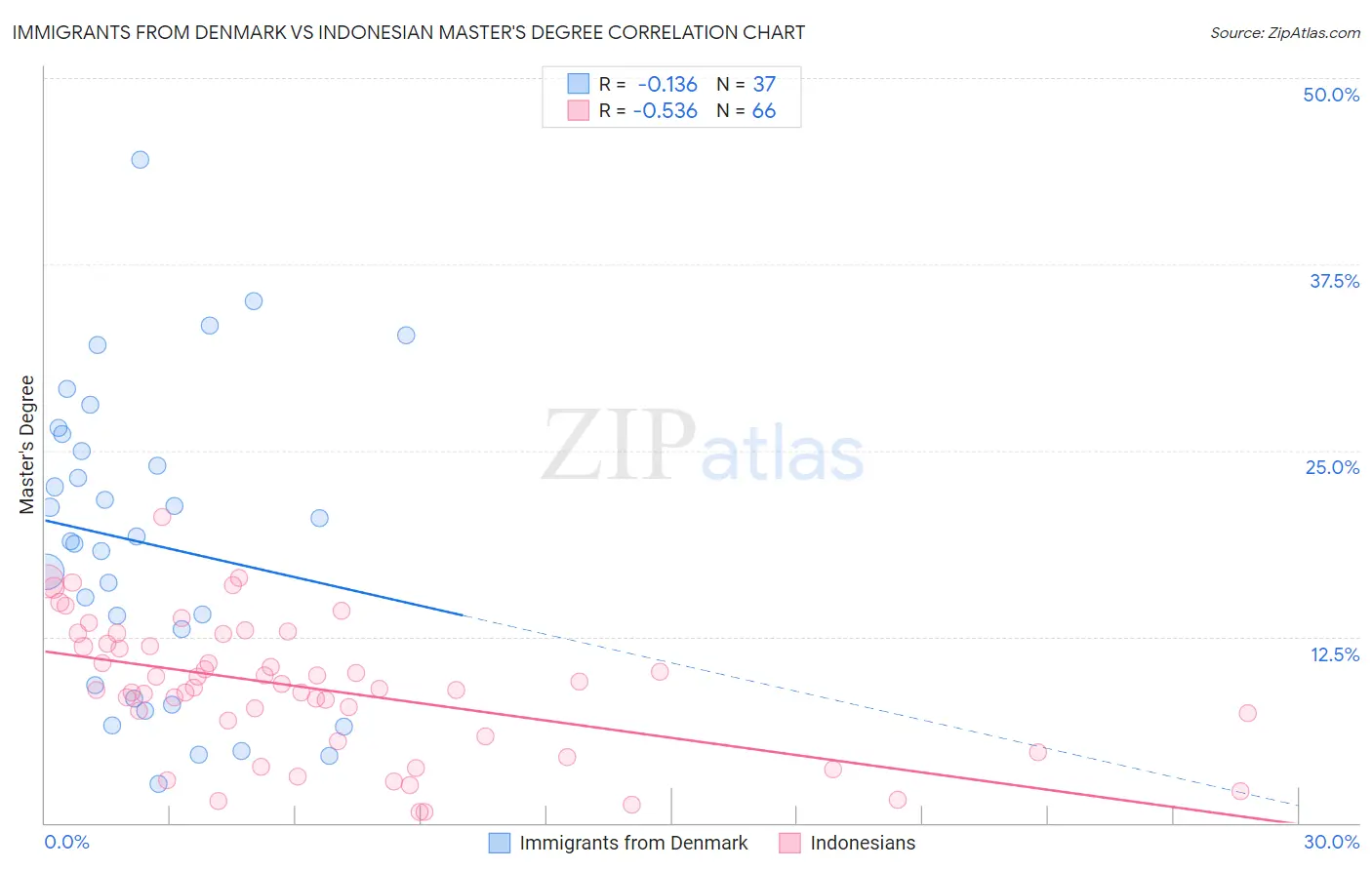 Immigrants from Denmark vs Indonesian Master's Degree