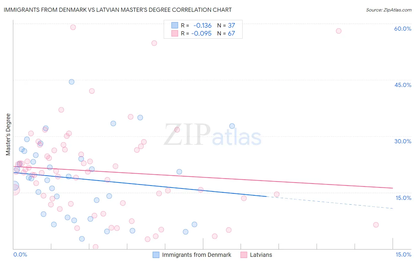 Immigrants from Denmark vs Latvian Master's Degree
