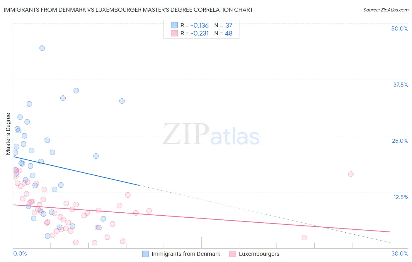 Immigrants from Denmark vs Luxembourger Master's Degree