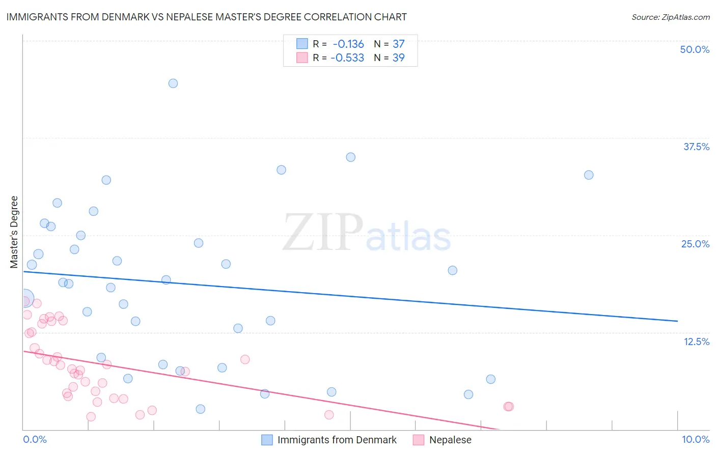 Immigrants from Denmark vs Nepalese Master's Degree