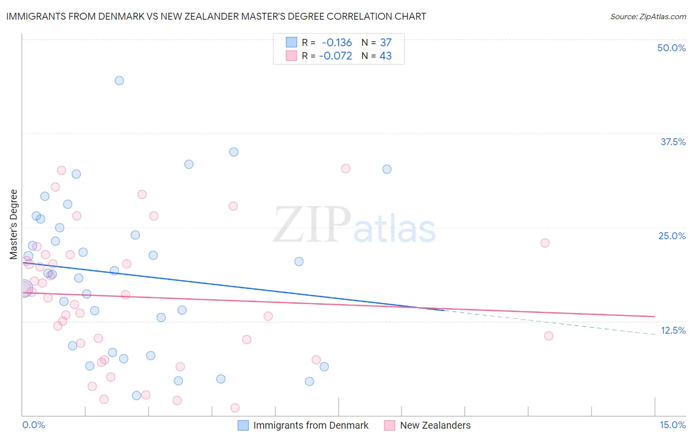 Immigrants from Denmark vs New Zealander Master's Degree