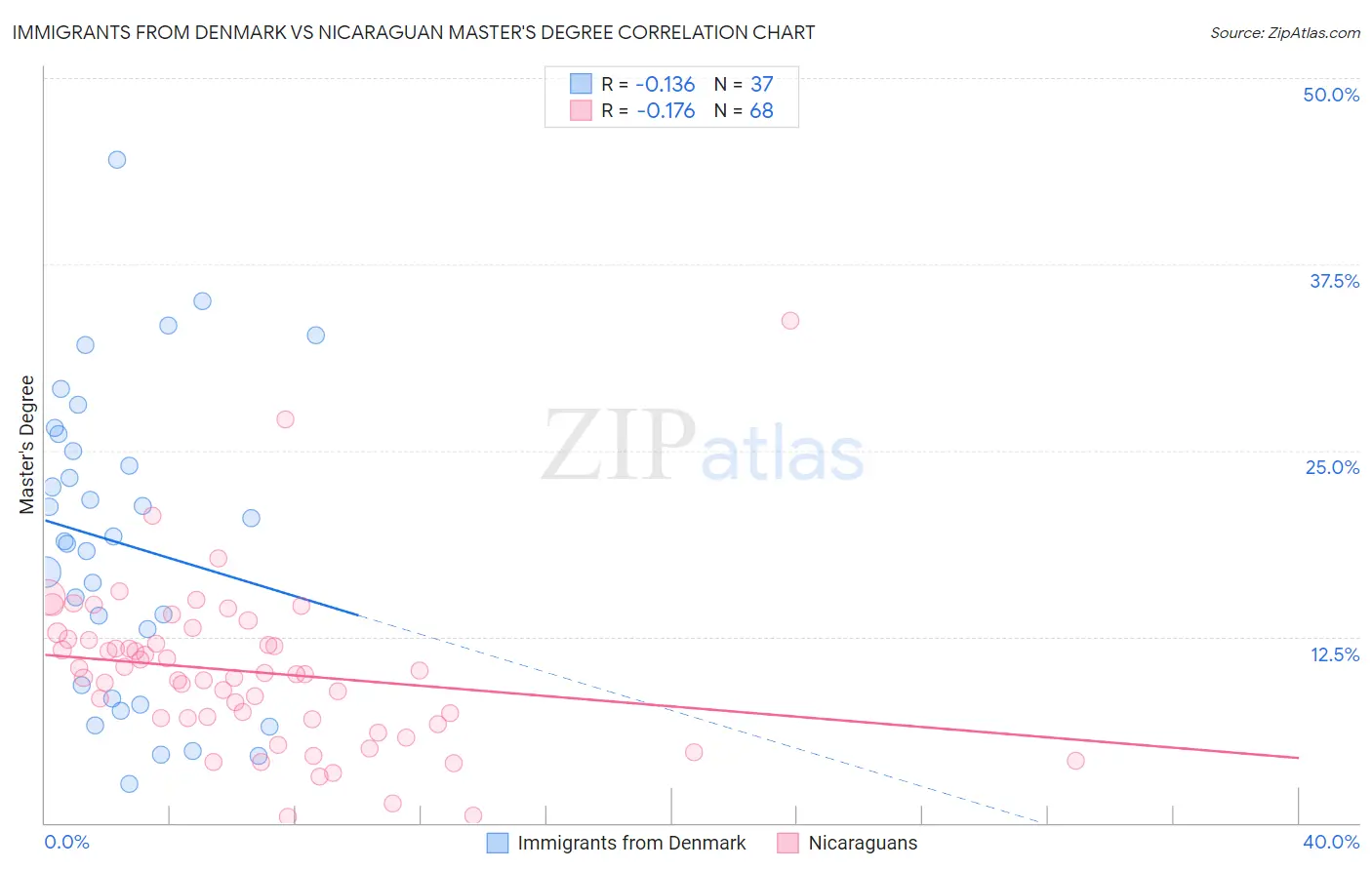 Immigrants from Denmark vs Nicaraguan Master's Degree