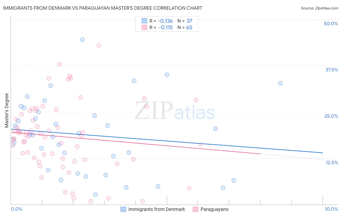 Immigrants from Denmark vs Paraguayan Master's Degree