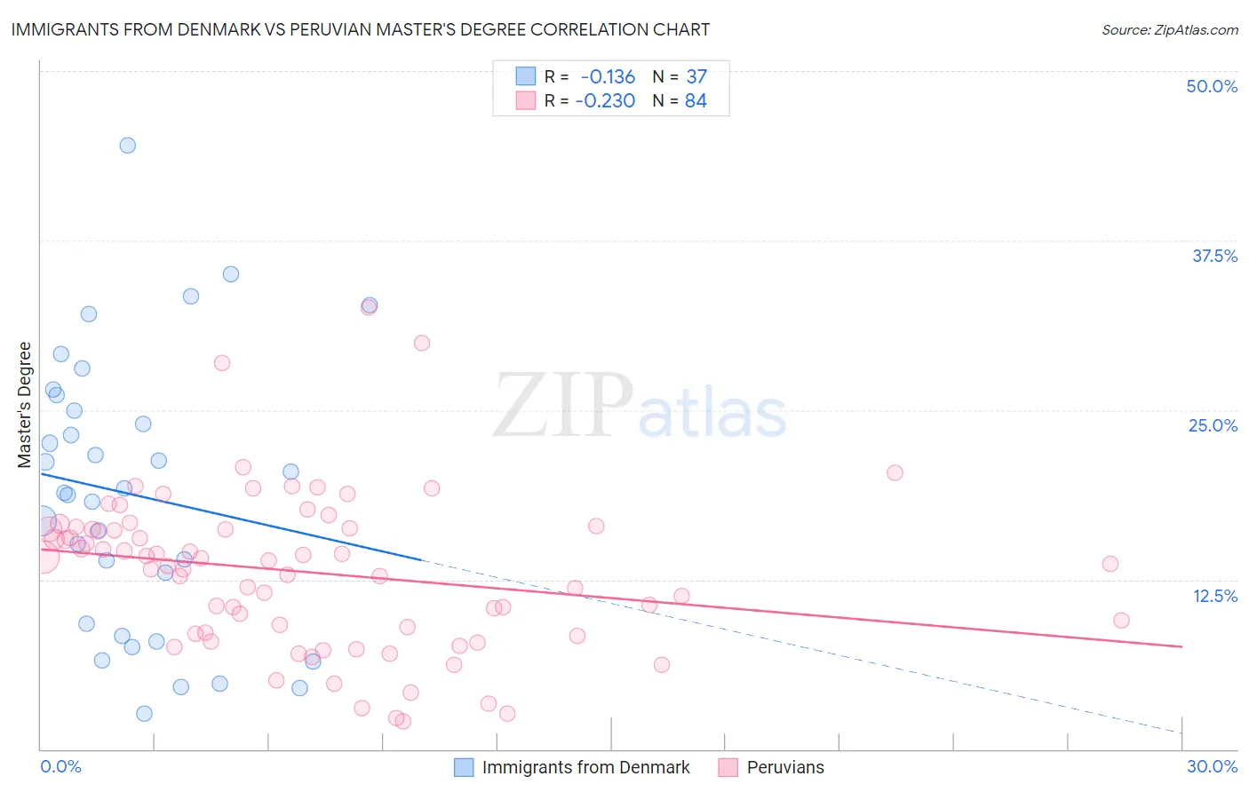 Immigrants from Denmark vs Peruvian Master's Degree