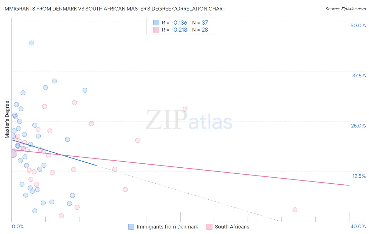 Immigrants from Denmark vs South African Master's Degree
