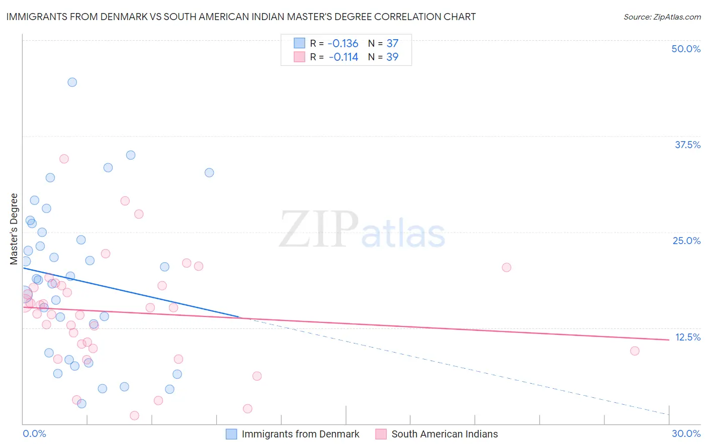 Immigrants from Denmark vs South American Indian Master's Degree
