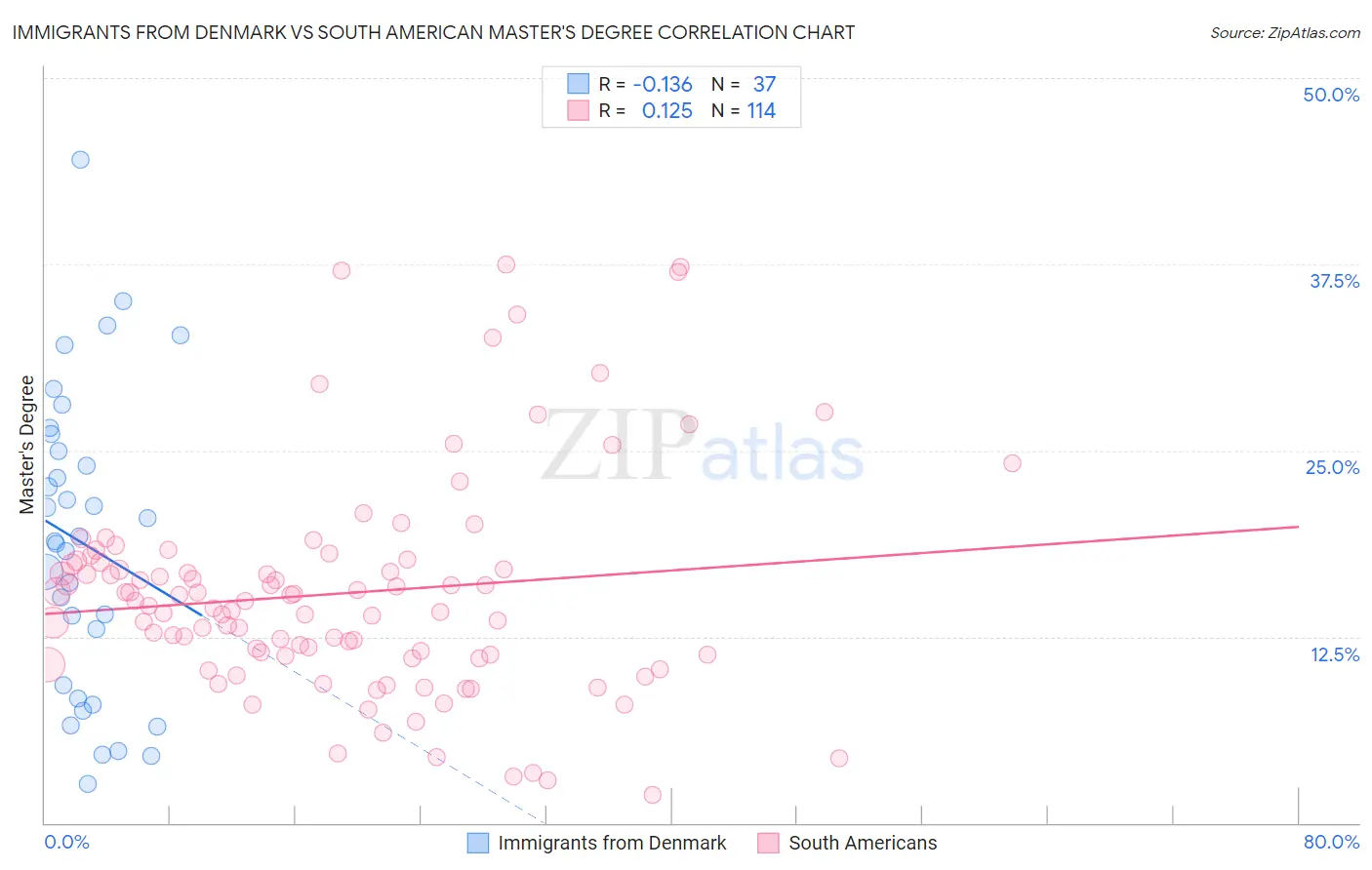 Immigrants from Denmark vs South American Master's Degree