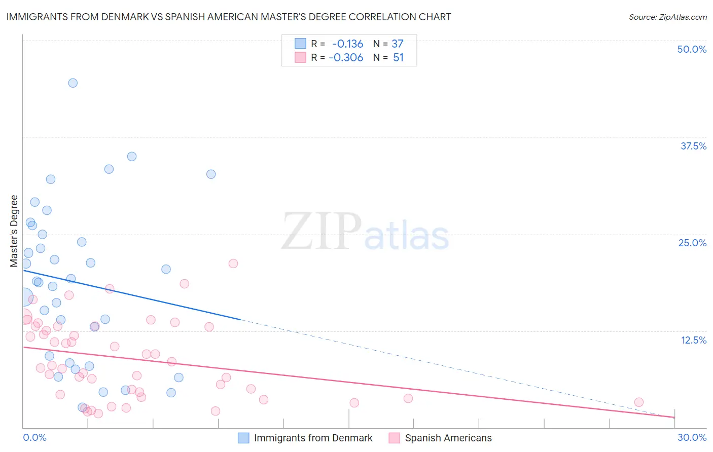 Immigrants from Denmark vs Spanish American Master's Degree