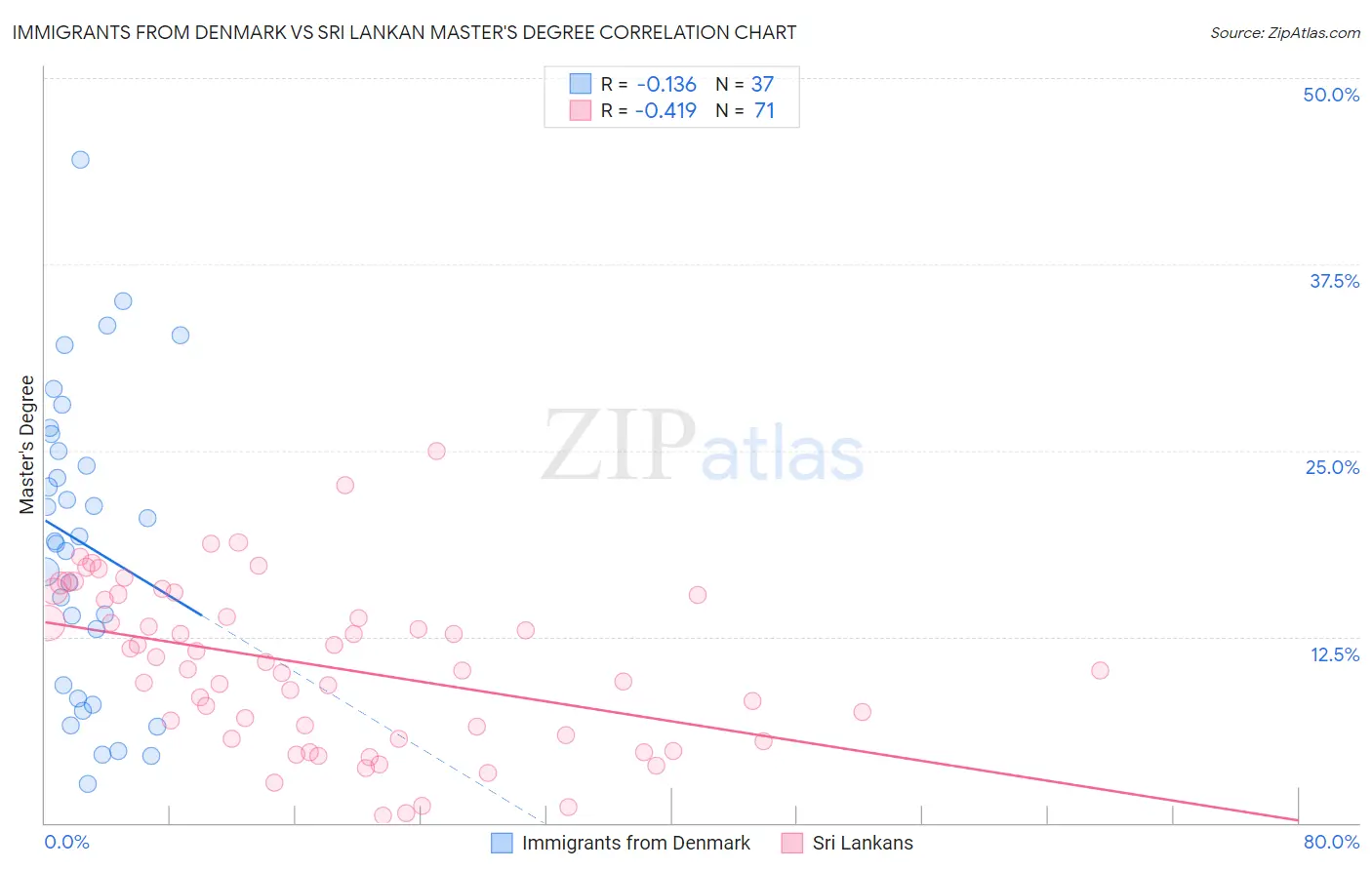 Immigrants from Denmark vs Sri Lankan Master's Degree