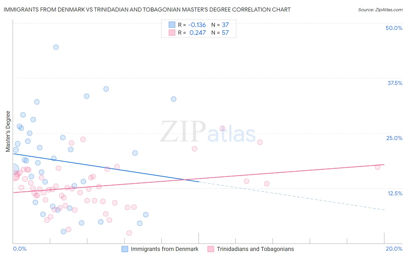 Immigrants from Denmark vs Trinidadian and Tobagonian Master's Degree