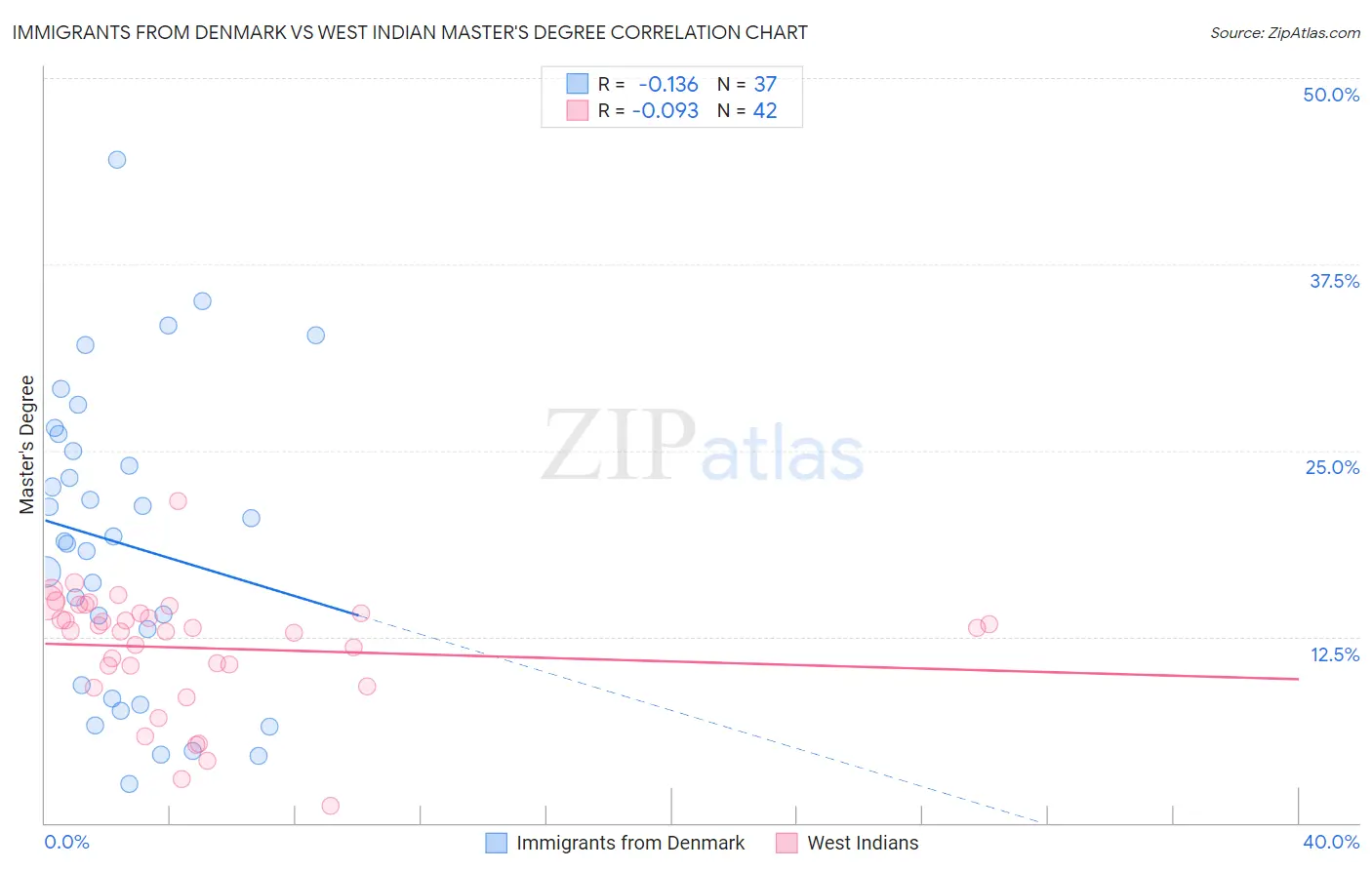 Immigrants from Denmark vs West Indian Master's Degree