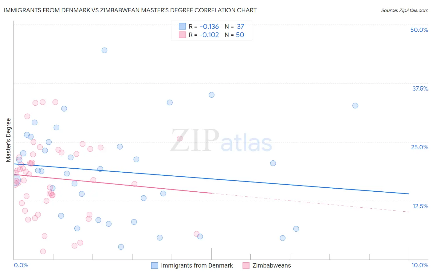Immigrants from Denmark vs Zimbabwean Master's Degree
