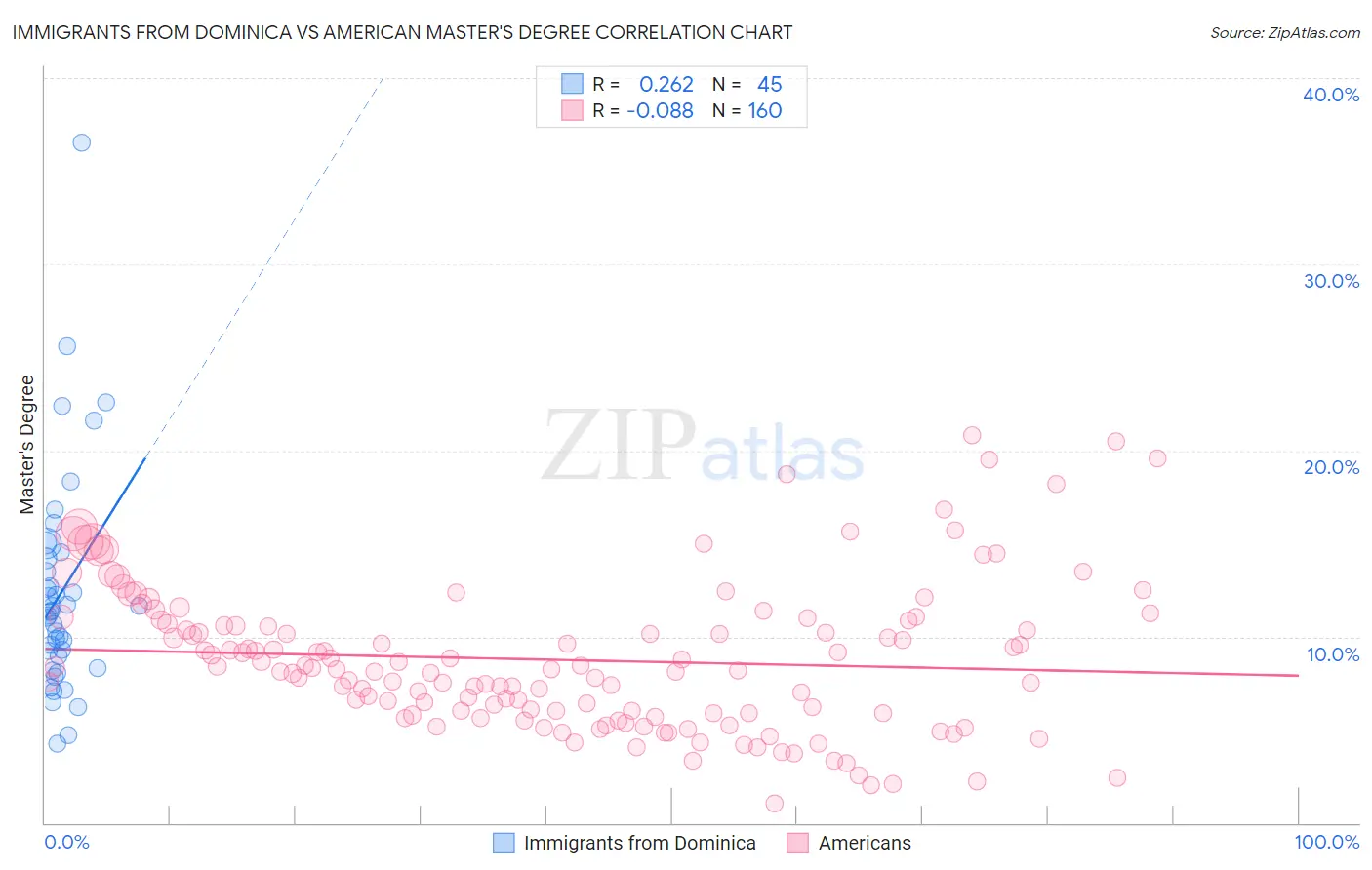 Immigrants from Dominica vs American Master's Degree