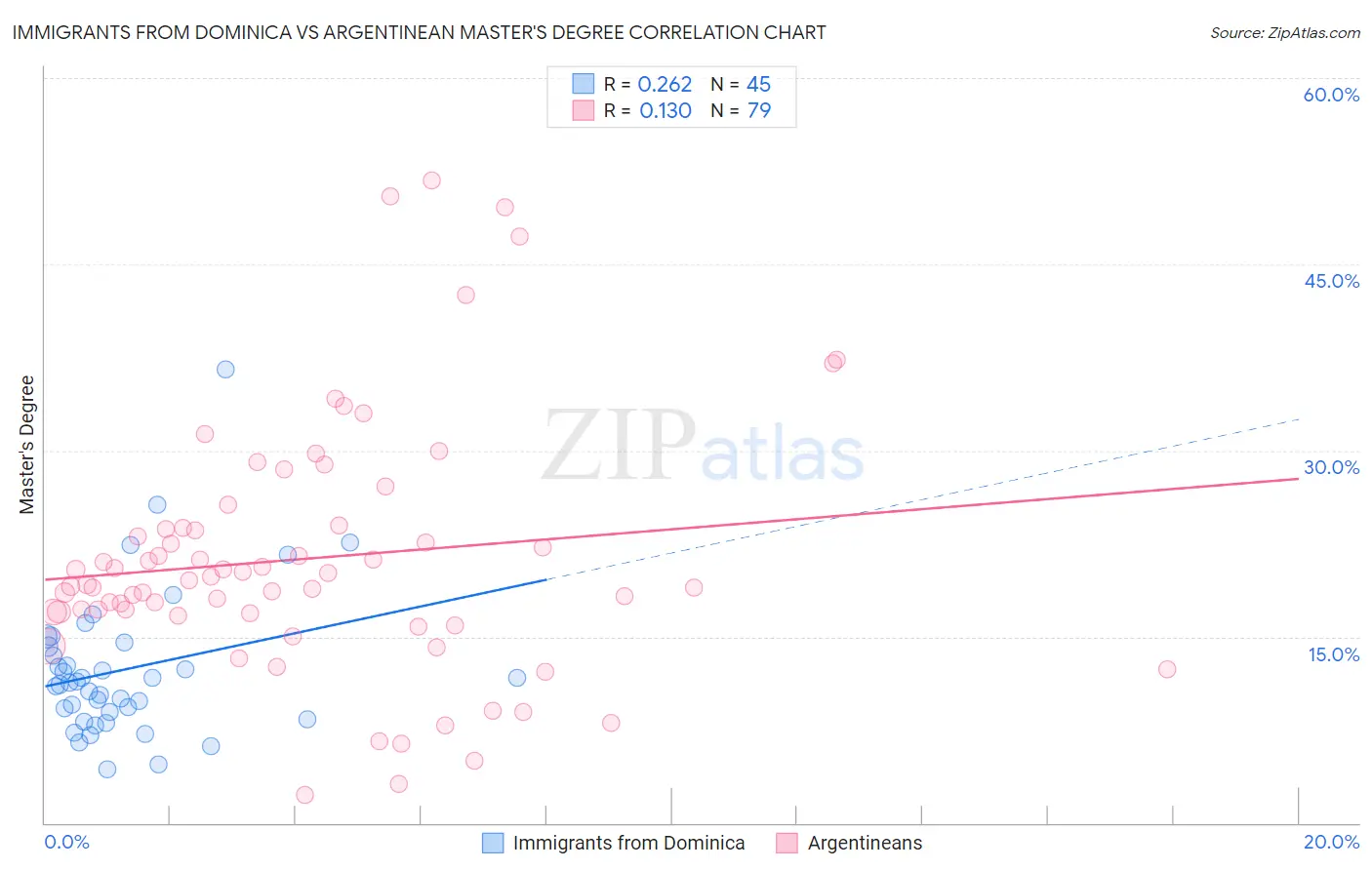 Immigrants from Dominica vs Argentinean Master's Degree