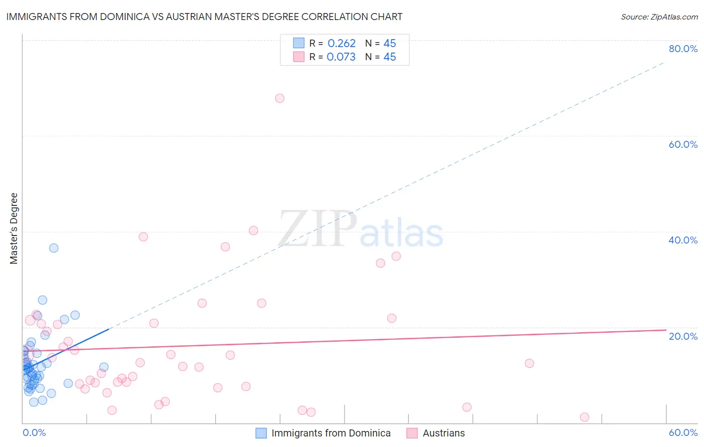 Immigrants from Dominica vs Austrian Master's Degree