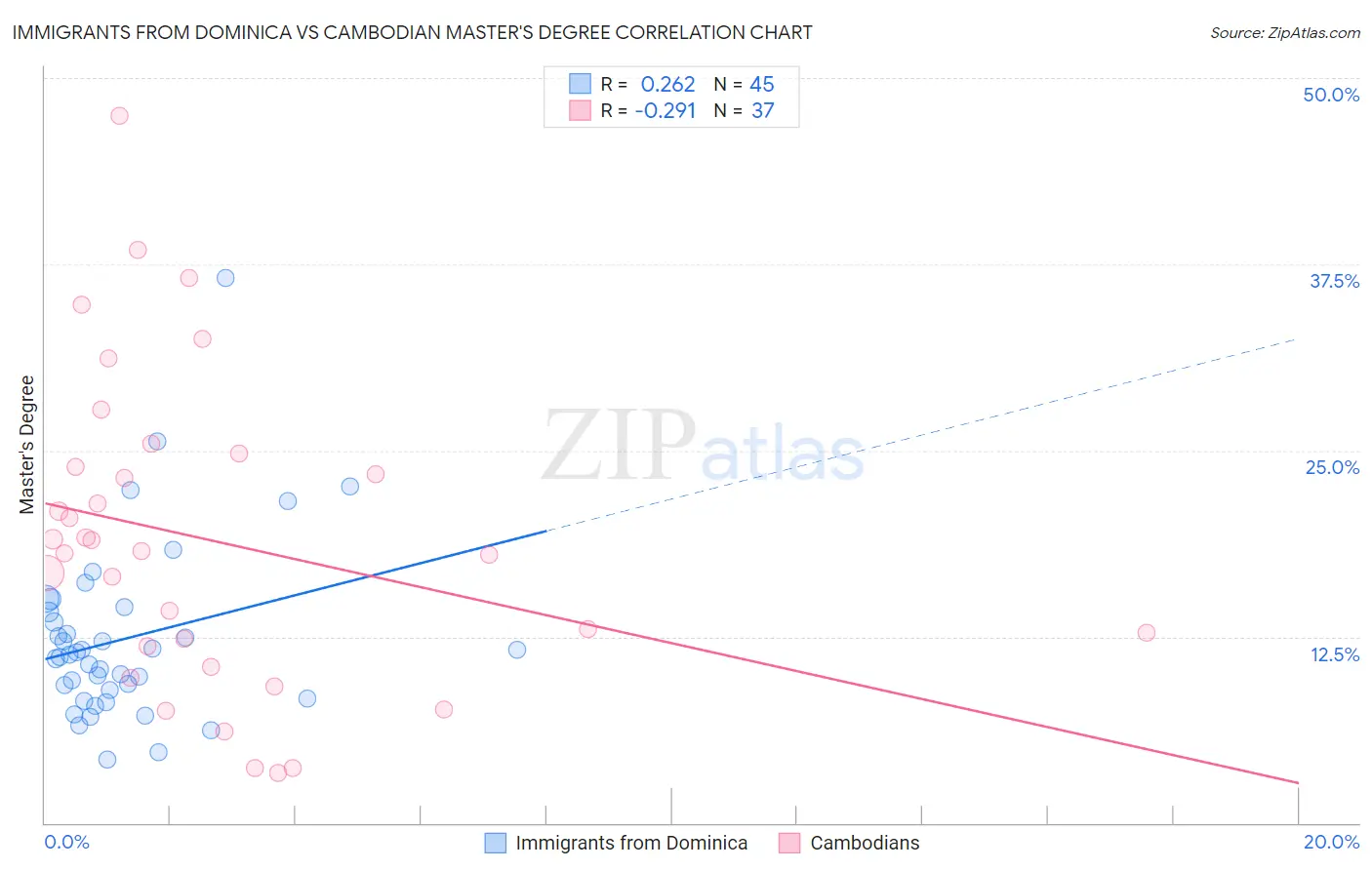 Immigrants from Dominica vs Cambodian Master's Degree