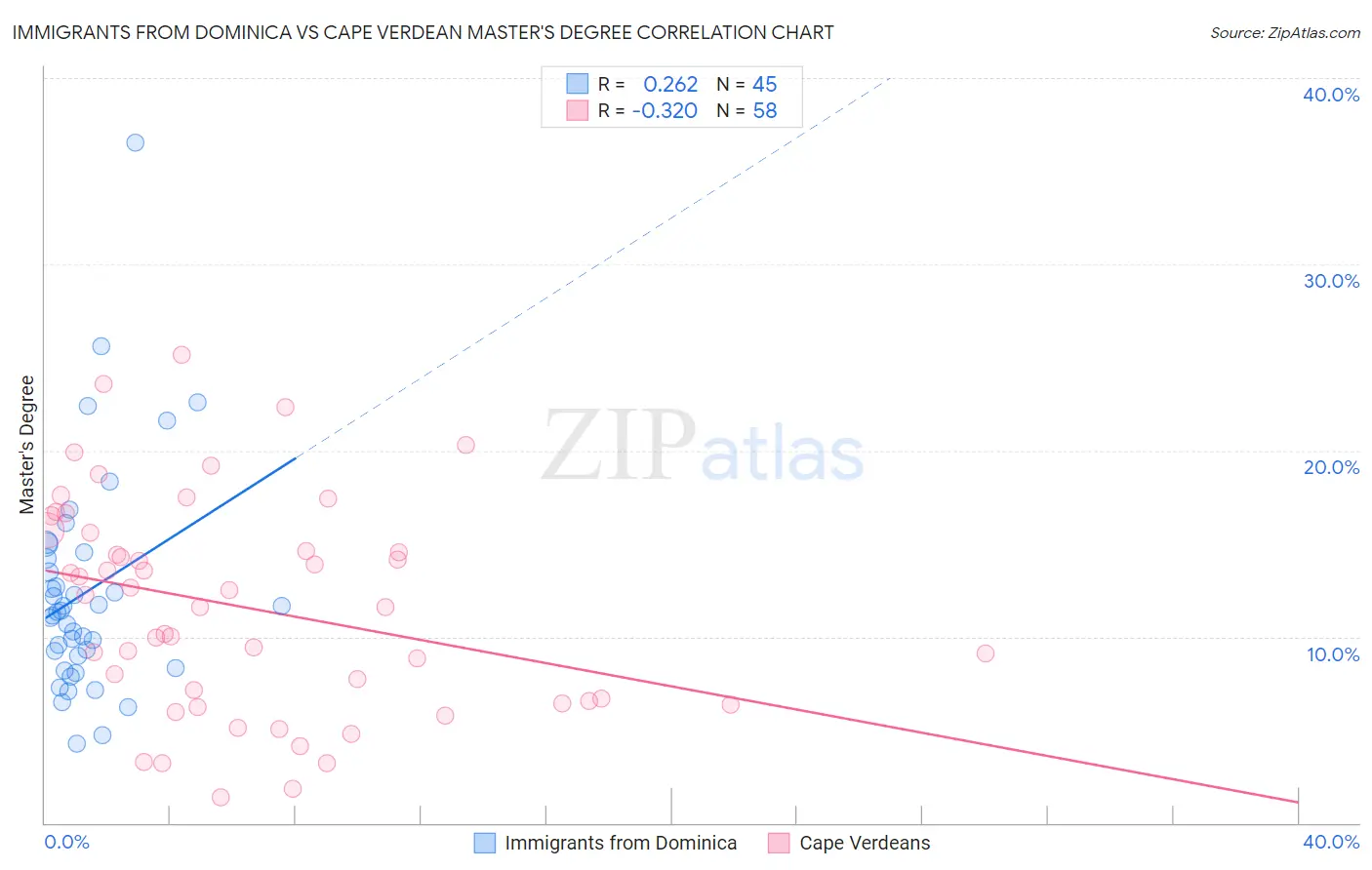 Immigrants from Dominica vs Cape Verdean Master's Degree
