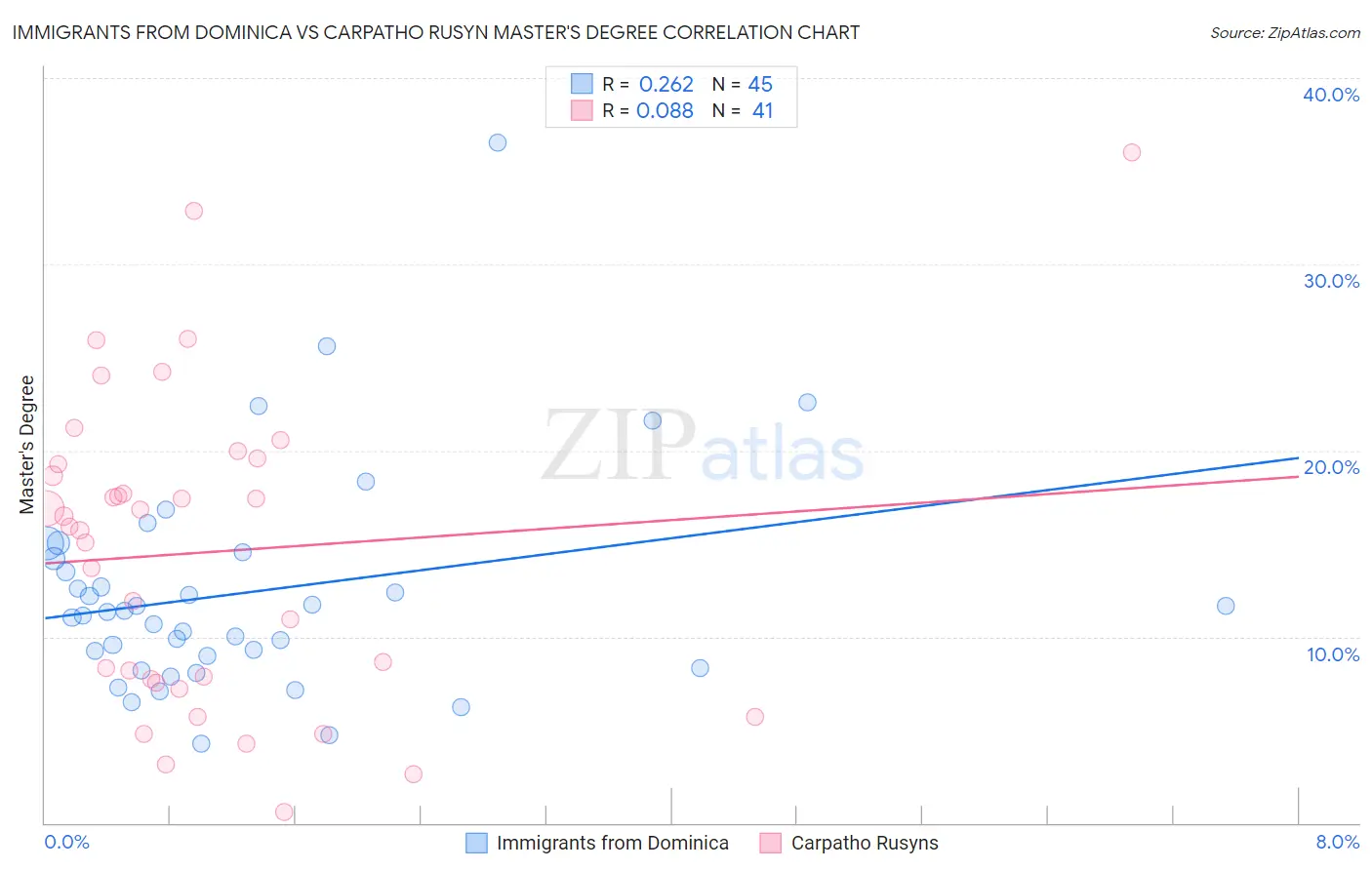 Immigrants from Dominica vs Carpatho Rusyn Master's Degree