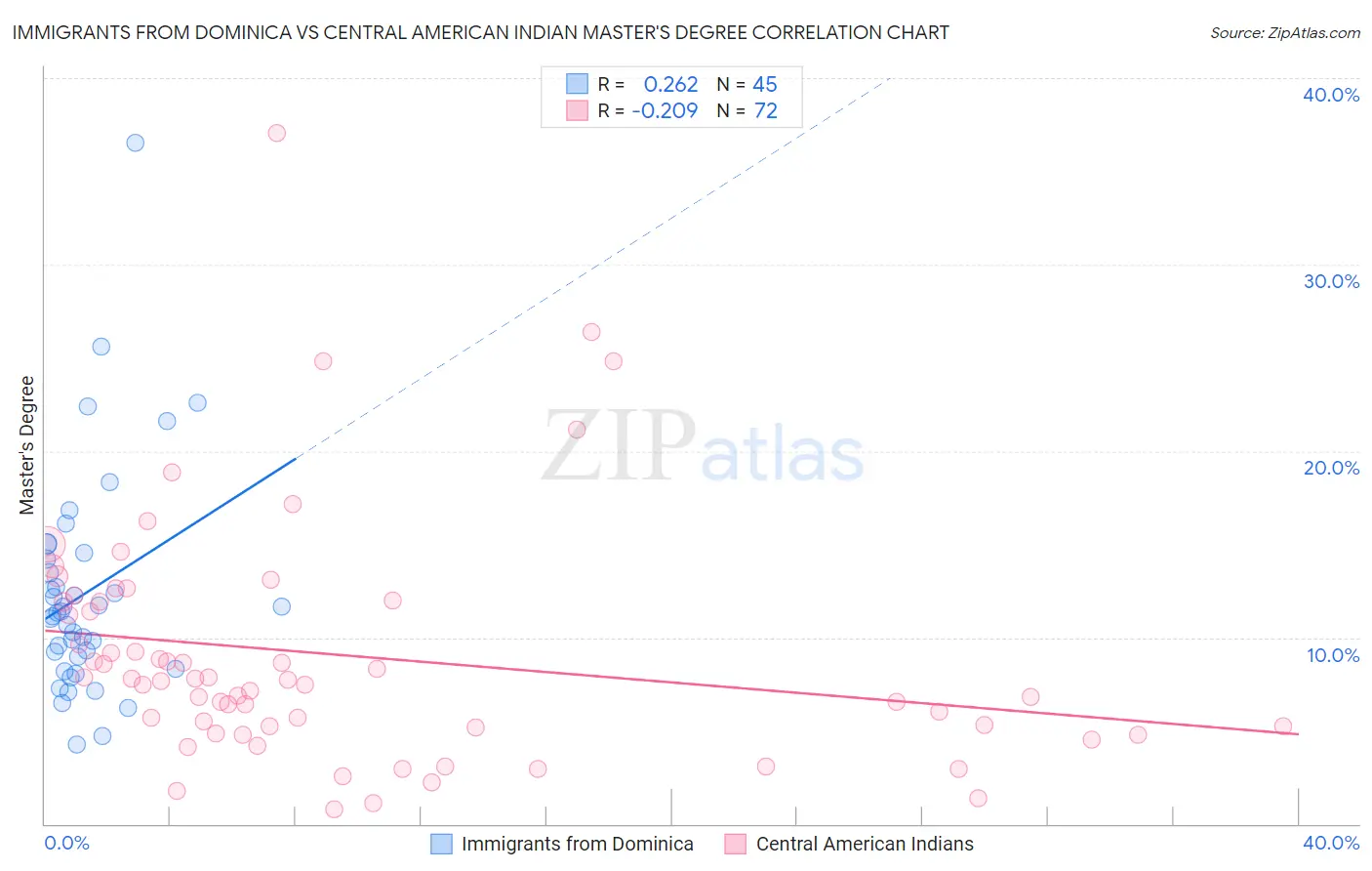 Immigrants from Dominica vs Central American Indian Master's Degree