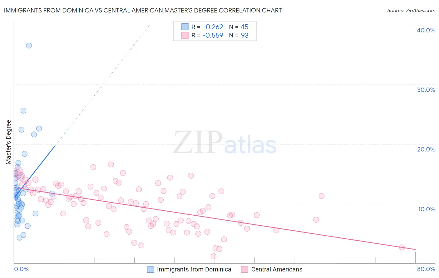 Immigrants from Dominica vs Central American Master's Degree