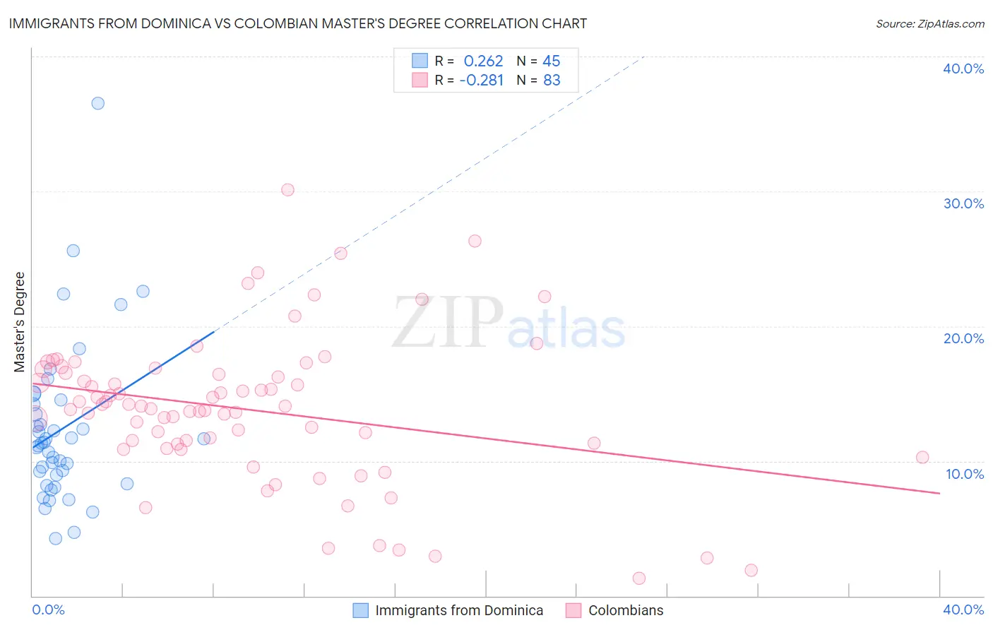 Immigrants from Dominica vs Colombian Master's Degree