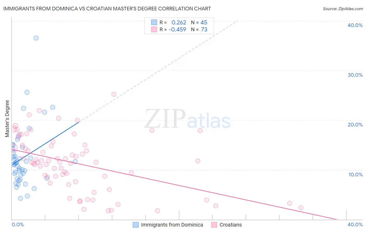 Immigrants from Dominica vs Croatian Master's Degree