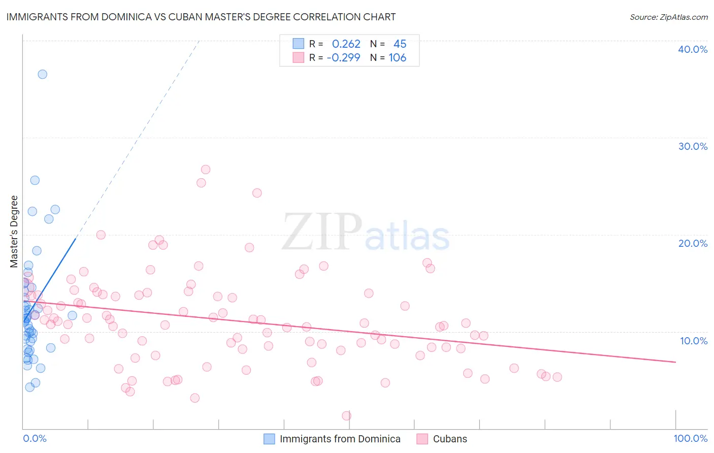 Immigrants from Dominica vs Cuban Master's Degree