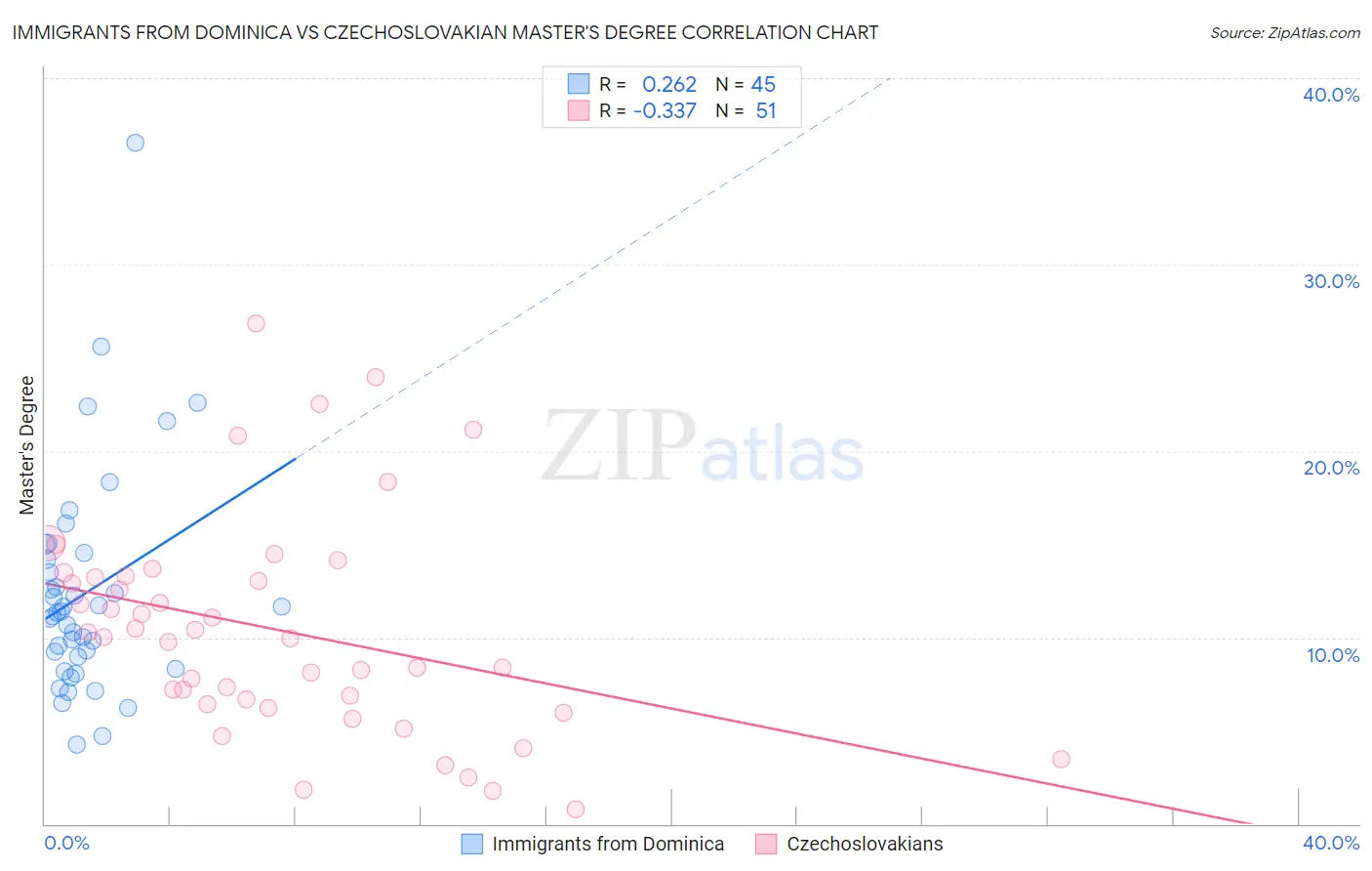 Immigrants from Dominica vs Czechoslovakian Master's Degree
