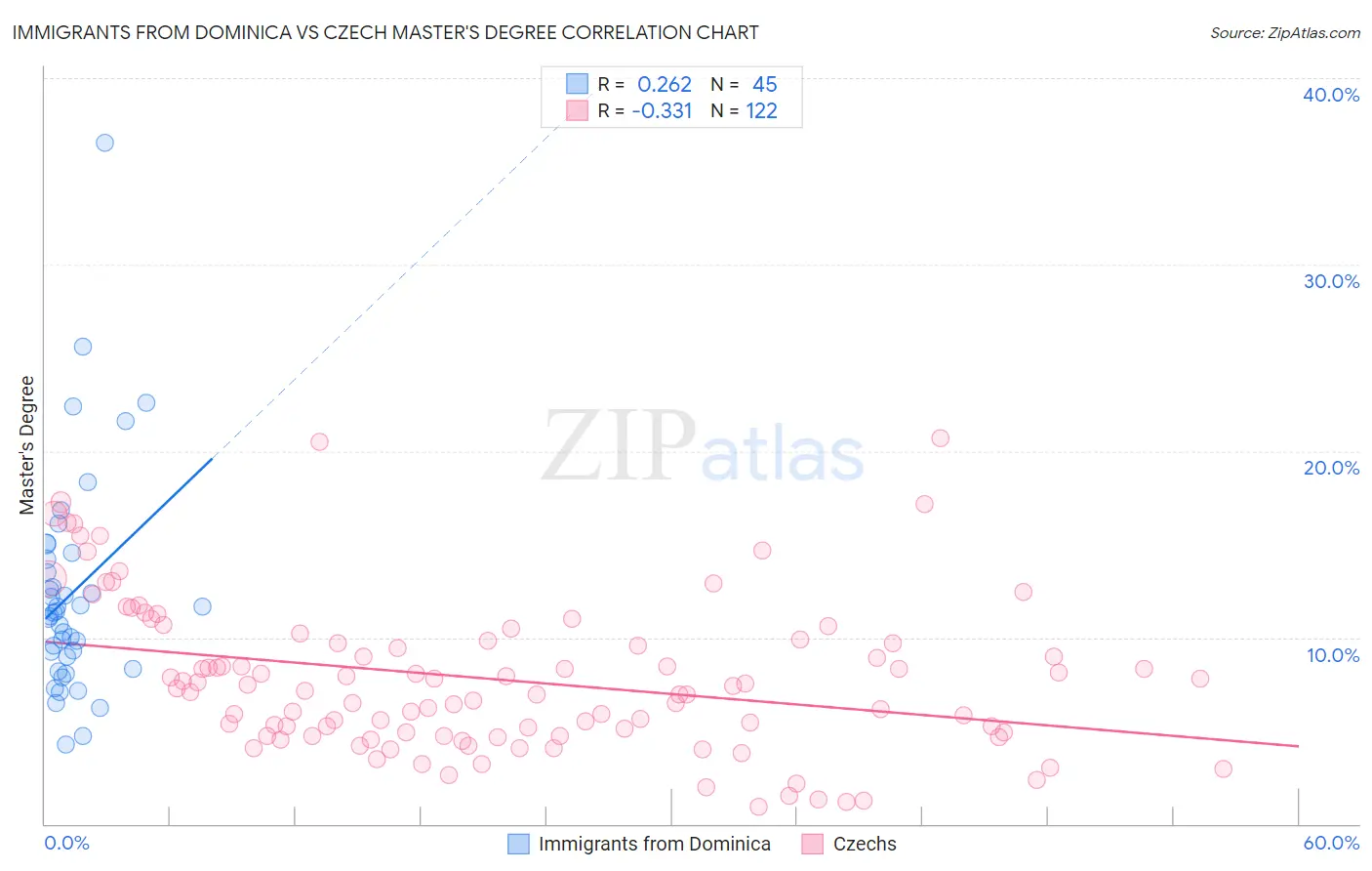 Immigrants from Dominica vs Czech Master's Degree