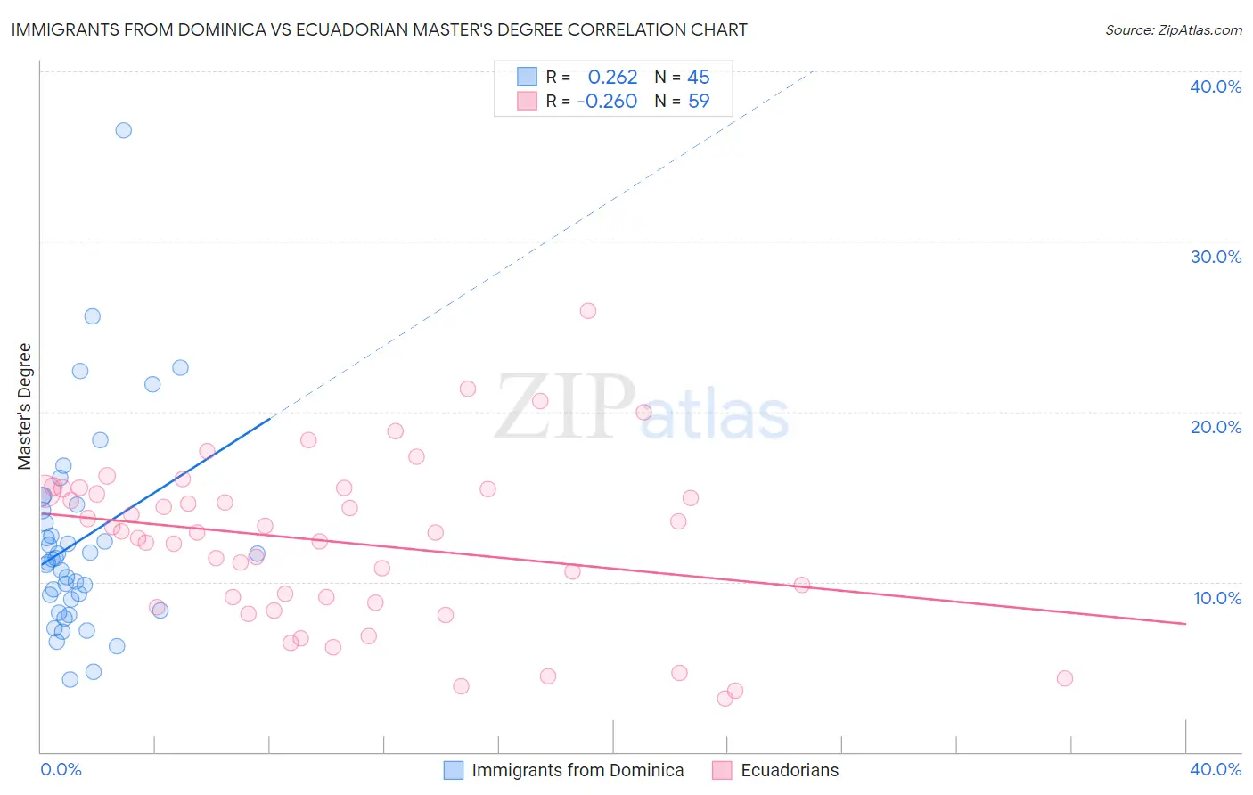 Immigrants from Dominica vs Ecuadorian Master's Degree