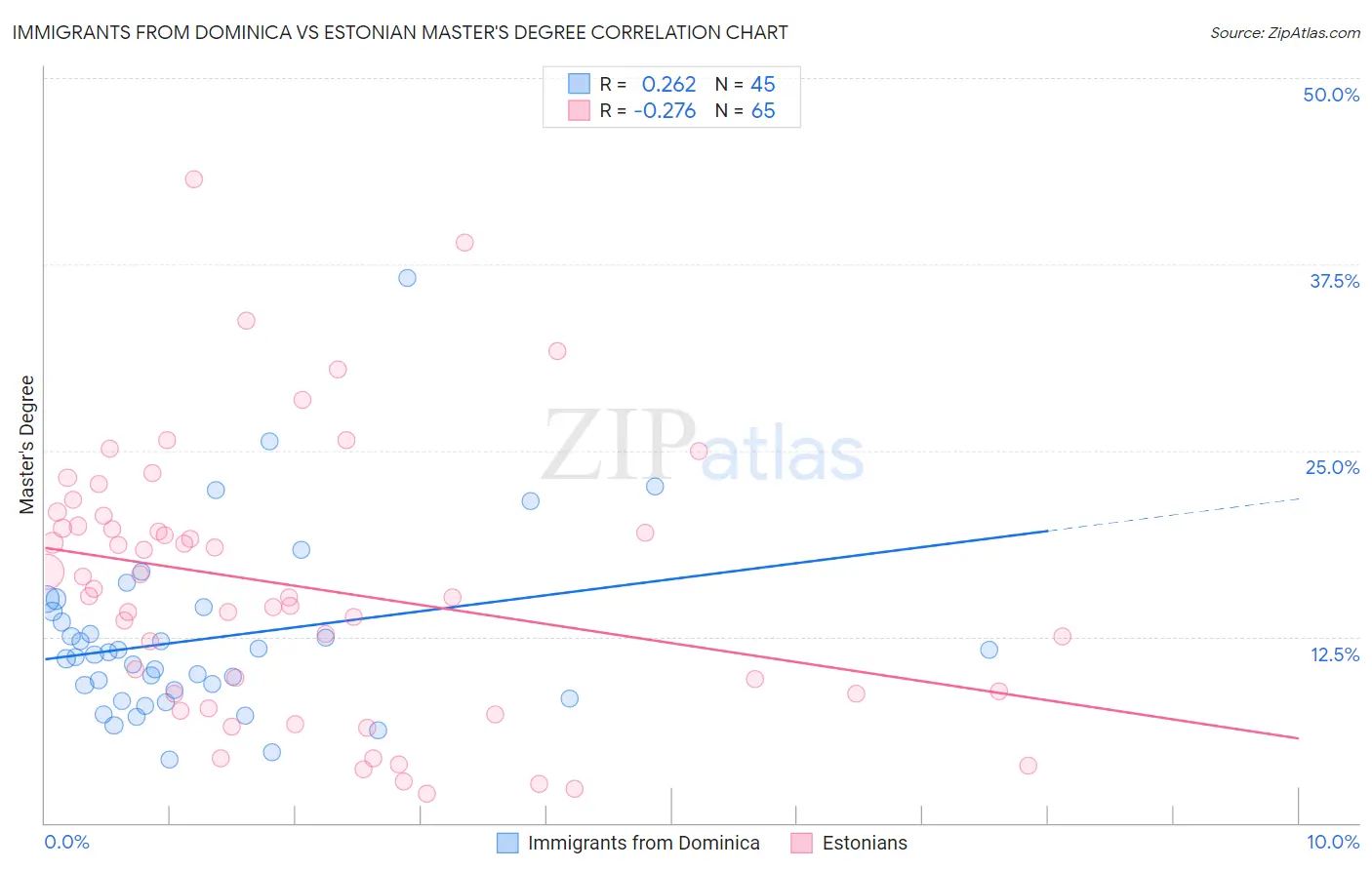 Immigrants from Dominica vs Estonian Master's Degree