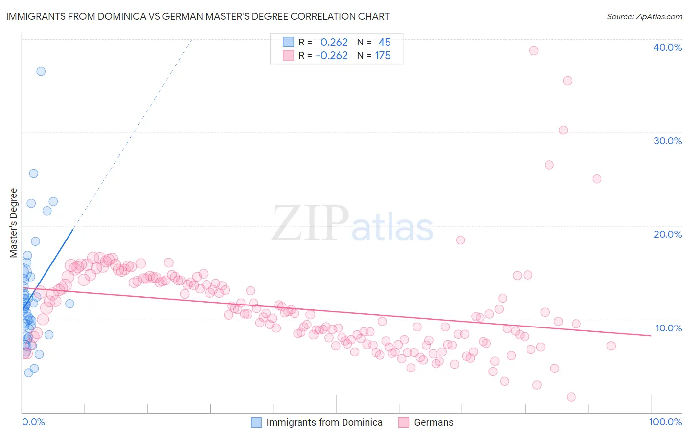 Immigrants from Dominica vs German Master's Degree
